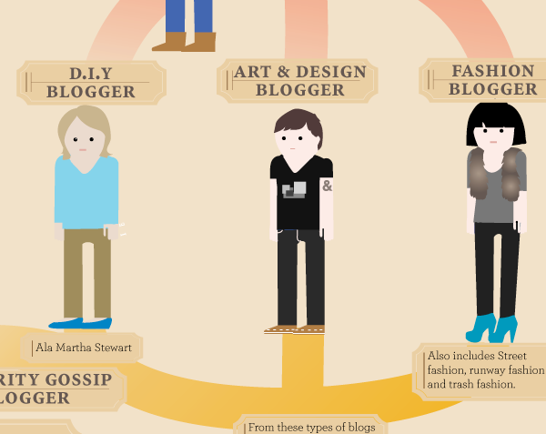 The Evolution of the Blogger