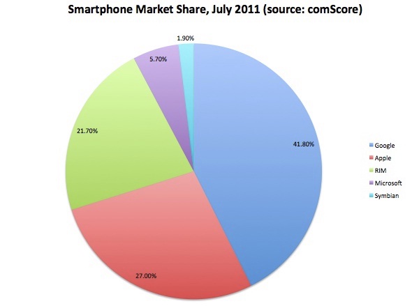 Android, iOS approach 70% combined smartphone market share