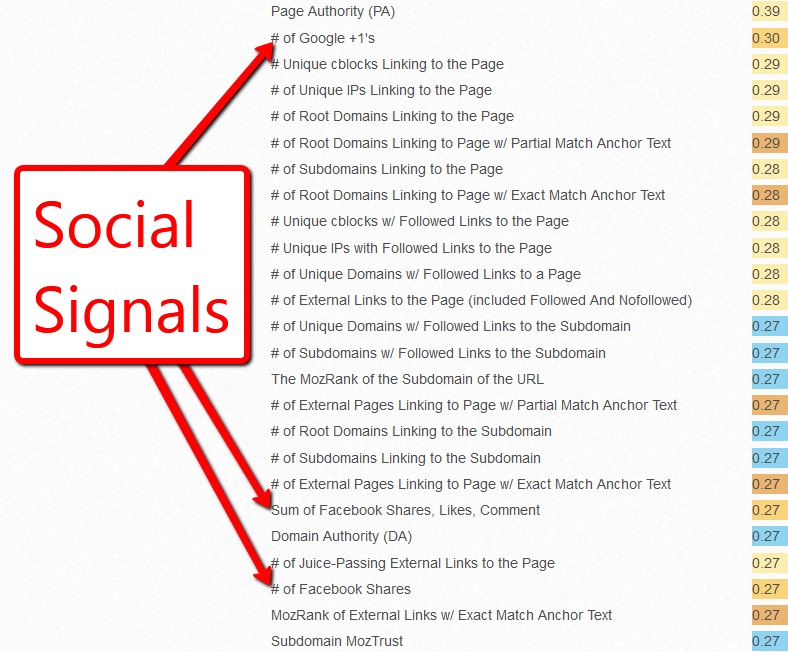 Social Signals Significance in Search